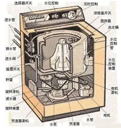 全自动洗衣机的工作原理