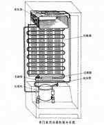 冰箱的冷凝器在什么地方，3种冷凝器的位置